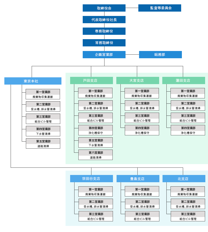 組織図