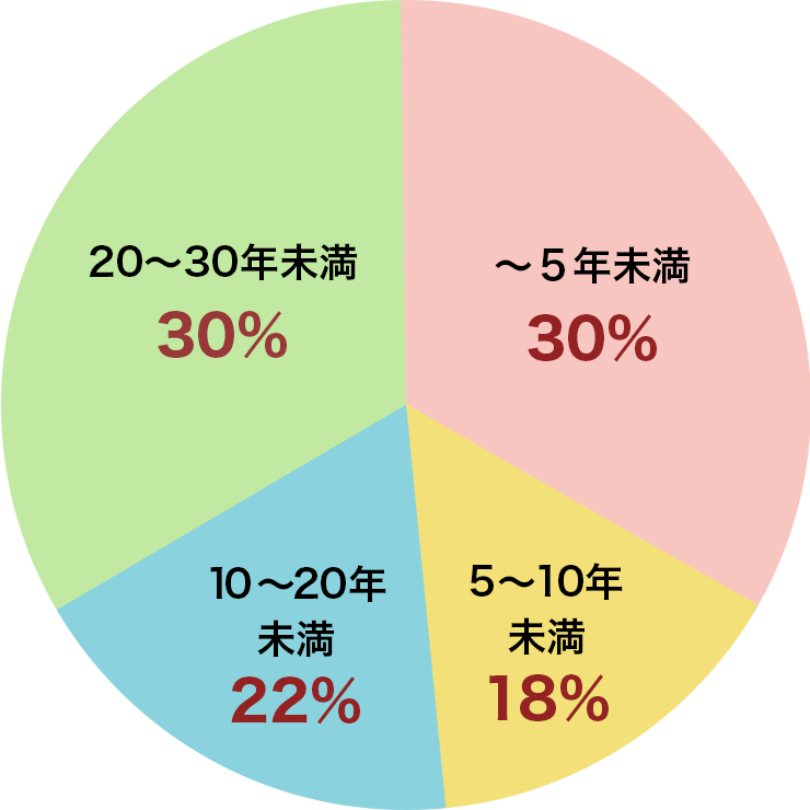 勤続年数