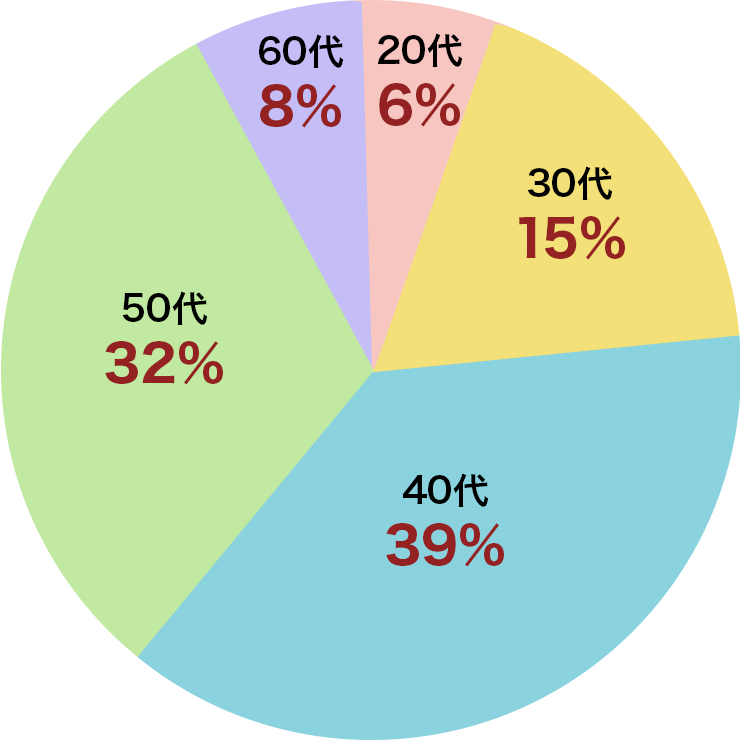 年齢分布