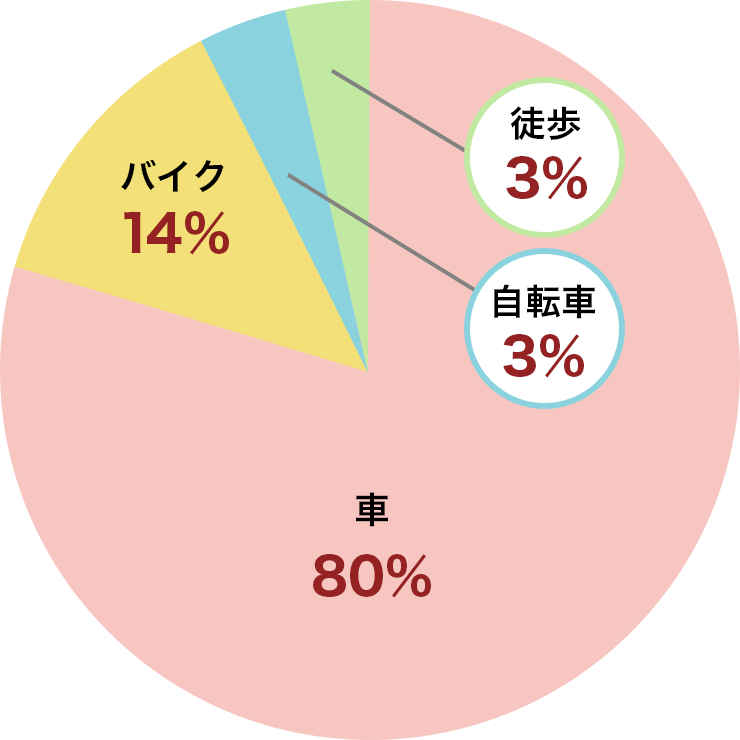 通勤手段